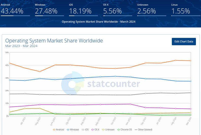 https://gs.statcounter.com/os-market-share